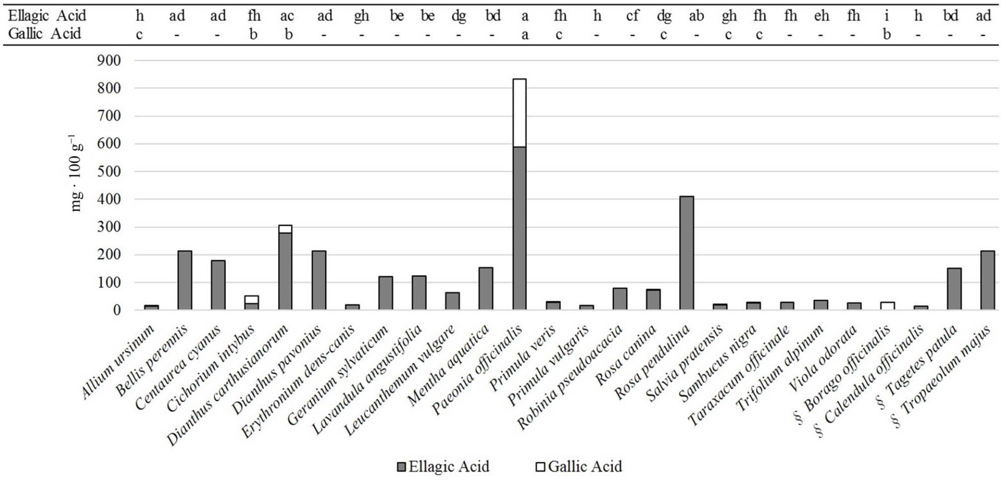 Benzoic acids (ellagic and gallic acid) content (mg · 100 g−1) in the flowers of the 26 studied species. Different lower case letters in a row indicate significant differences between species according to Tukey’s post-hoc test (p < 0.05). Data are means of three biological replicates. -, compound not detected. §Flowers sampled from cultivated plants.