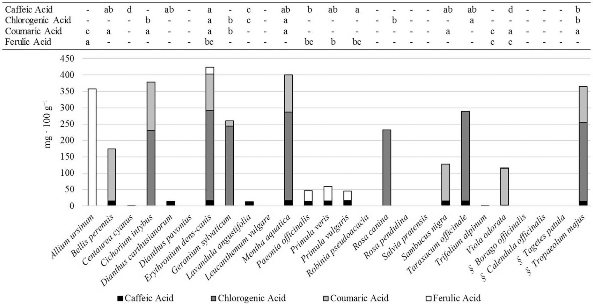 Cinnamic acids (caffeic, chlorogenic, coumaric and ferulic acid) content (mg · 100 g−1) in the flowers of the 26 studied species. Different lower case letters in a row indicate significant differences between species according to Tukey’s post-hoc test (p < 0.05). Data are means of three biological replicates. -, compound not detected. §Flowers sampled from cultivated plants.