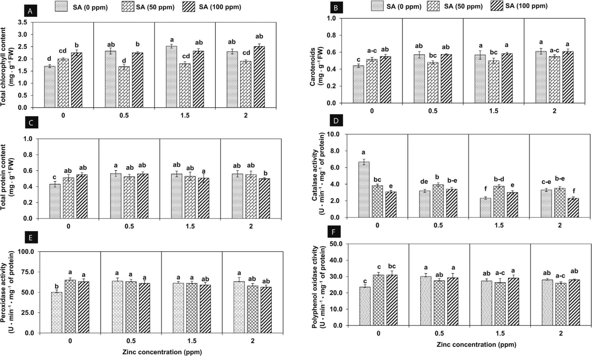 (A–F) Effects of foliar application SA and Zn and the physiological attributes in Celosia argentea var. cristata at 60th day after seedling transplanting. Vertical bars show standard errors of means of three replicates letters indicate significant differences (p < 0.05) according to Turkey's test. SA, salicylic acid; Zn, zinc.