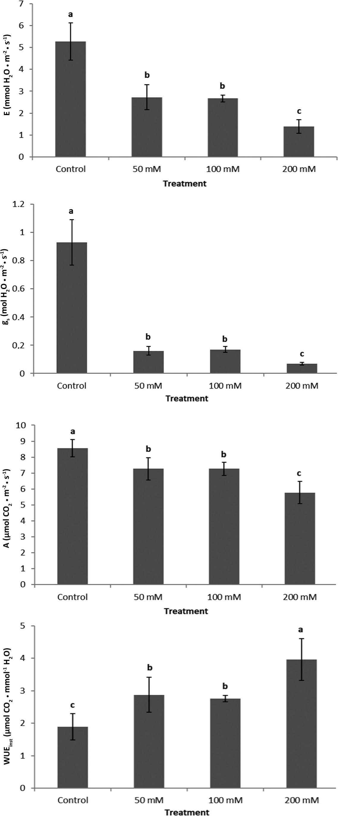 E, gs, A and WUEinst of quinoa cv. ‘Titicaca’ subjected to different salt conditions. Means (n = 10) ± SD were compared with Duncan test. Within each parameter, values followed by a common letter are not significantly different (p ≤ 0.05). A, photosynthetic rate, E, leaf traspiration rate; gs, stomatal conductance; WUEinst, instantaneous water use efficiency; SD, standard deviation.