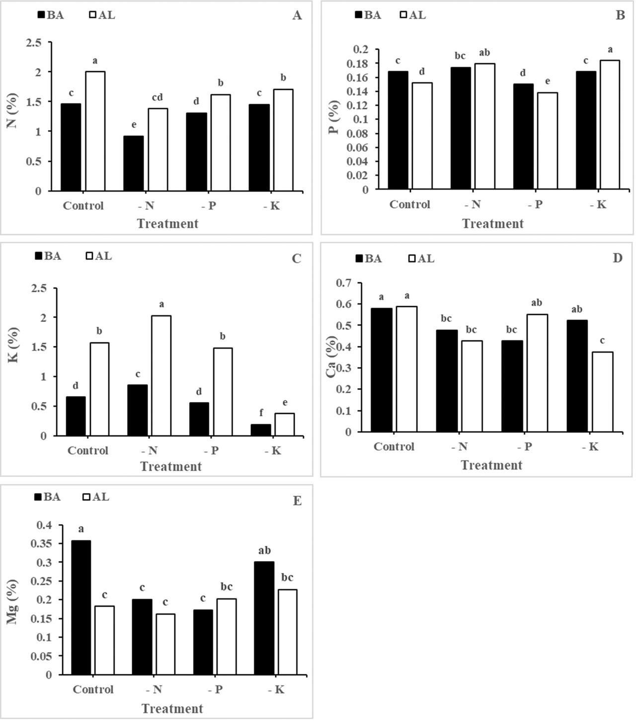 Effects of nutrient deficiency on the shoot macronutrient concentrations in BA and AL seedlings. Different letters indicate statistically significant difference between means (p < 0.05). –N, –P and –K indicate media without N, P and K, respectively. AL, Alook (Prunus scoparia L.); BA, bitter almond (Prunus dulcis L.).