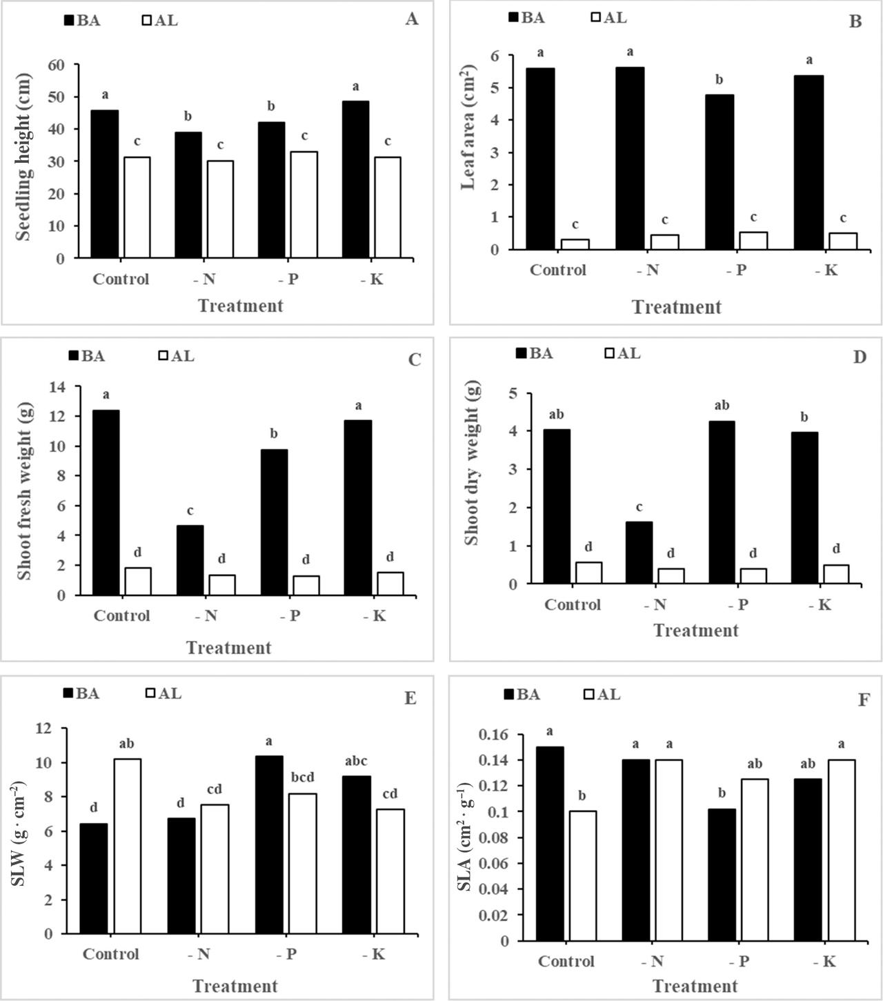 Effects of nutrient deficiency on the morphological traits of the shoots of BA and AL seedlings. Different letters indicate statistically significant difference between means (p < 0.05). –N, –P and –K indicate media without N, P and K, respectively. AL, Alook (Prunus scoparia L.); BA, bitter almond (Prunus dulcis L.).