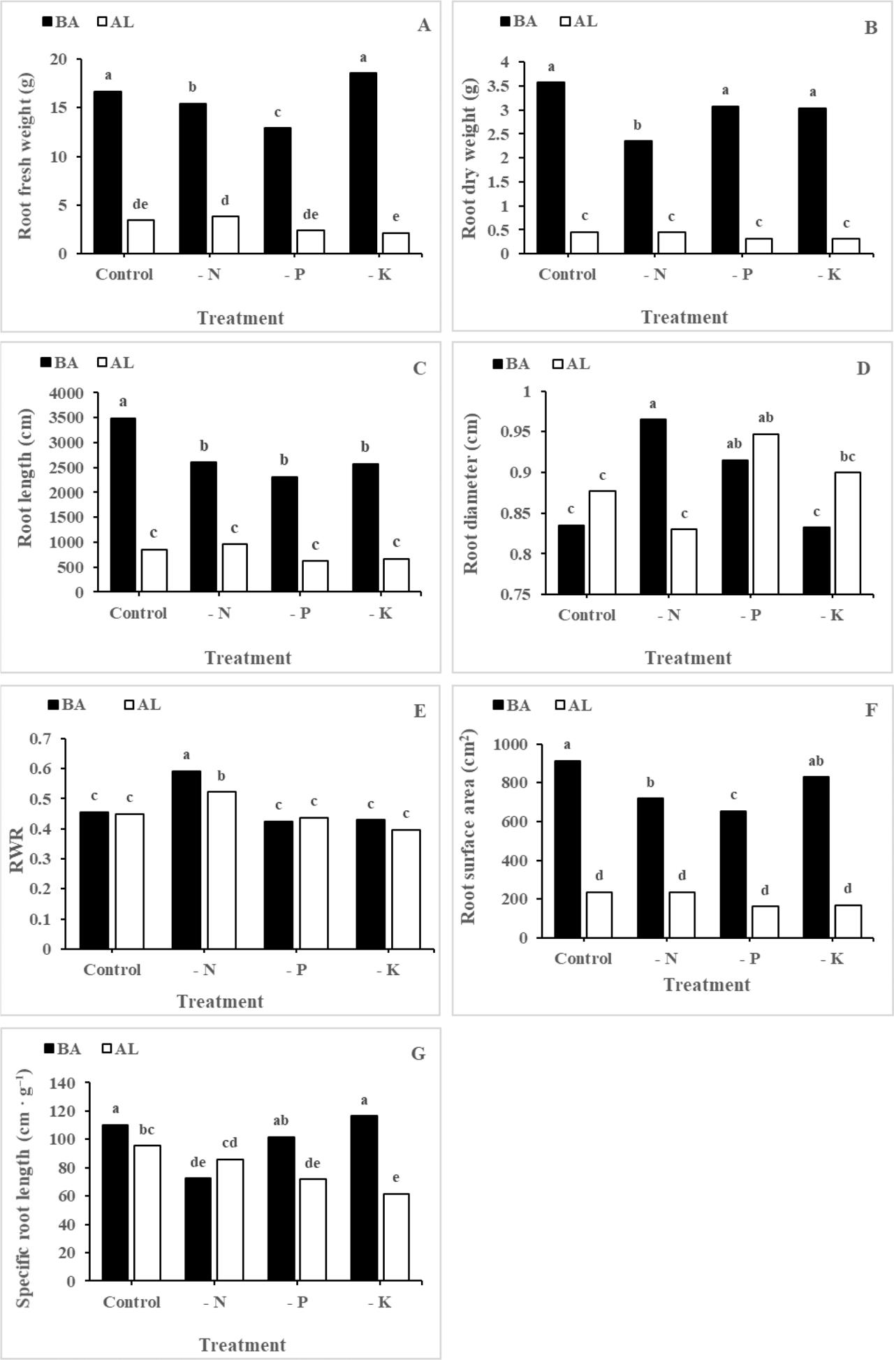 Effects of nutrient deficiency on the root morphological traits of the BA and AL seedlings. Different letters indicate statistically significant difference between means (p < 0.05). –N, –P and –K indicate media without N, P and K, respectively. AL, Alook (Prunus scoparia L.); BA, bitter almond (Prunus dulcis L.).