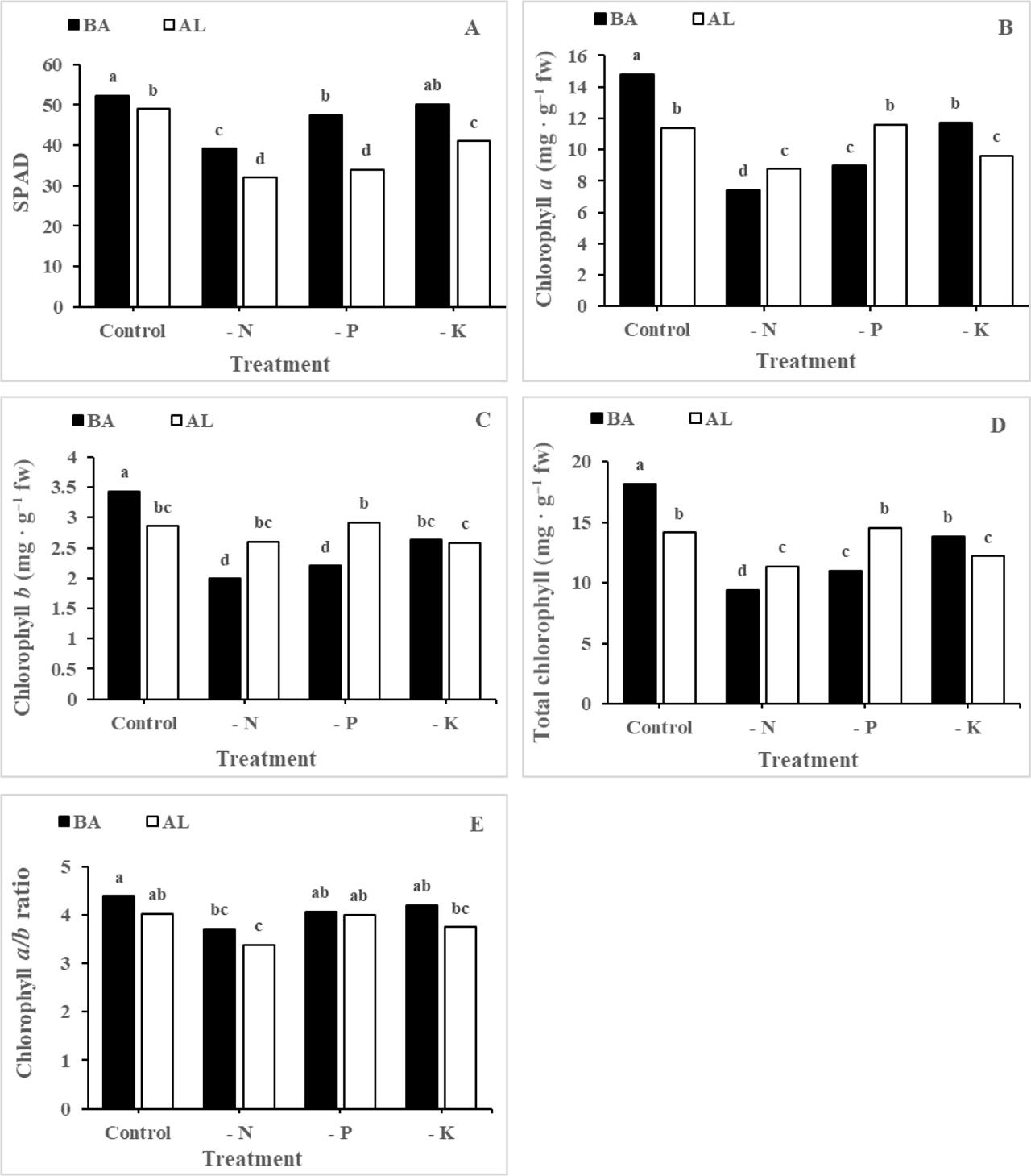Effects of nutrient deficiency on SPAD, chlorophyll a, chlorophyll b, total chlorophyll and chlorophyll a/b ratio of the leaves of the BA and AL seedlings. Different letters indicate statistically significant difference between means (p < 0.05). –N, –P and –K indicate media without N, P and K, respectively. AL, Alook (Prunus scoparia L.); BA, bitter almond (Prunus dulcis L.); fw, fresh weight.