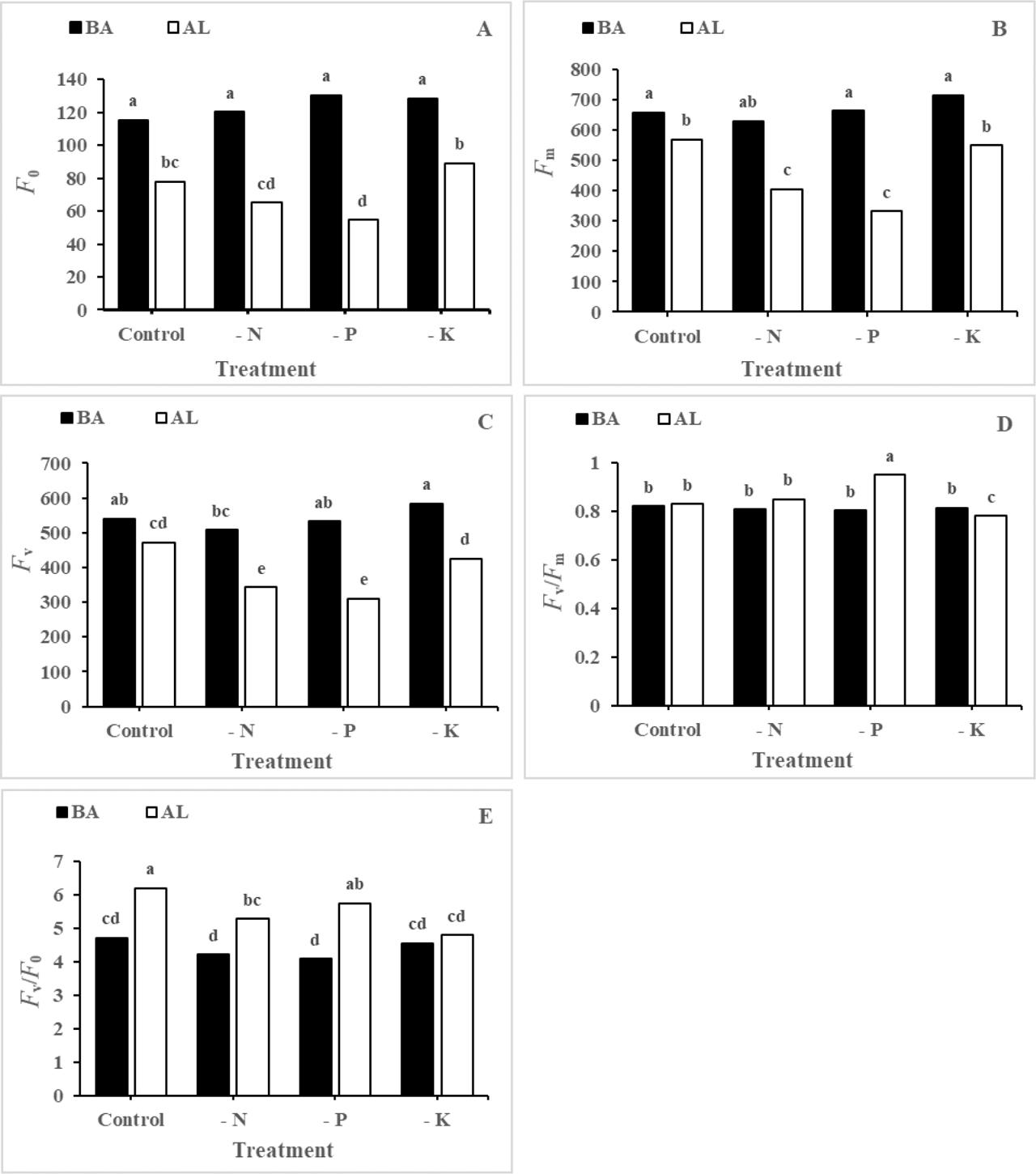 Effects of nutrient deficiency on the chlorophyll fluorescence parameters of the leaves of BA and AL seedlings. Different letters indicate statistically significant difference between means (p < 0.05). –N, –P and –K indicate media without N, P and K, respectively. F0, initial fluorescence; Fm, maximum fluorescence; Fv, variable fluorescence; AL, Alook (Prunus scoparia L.); BA, bitter almond (Prunus dulcis L.).