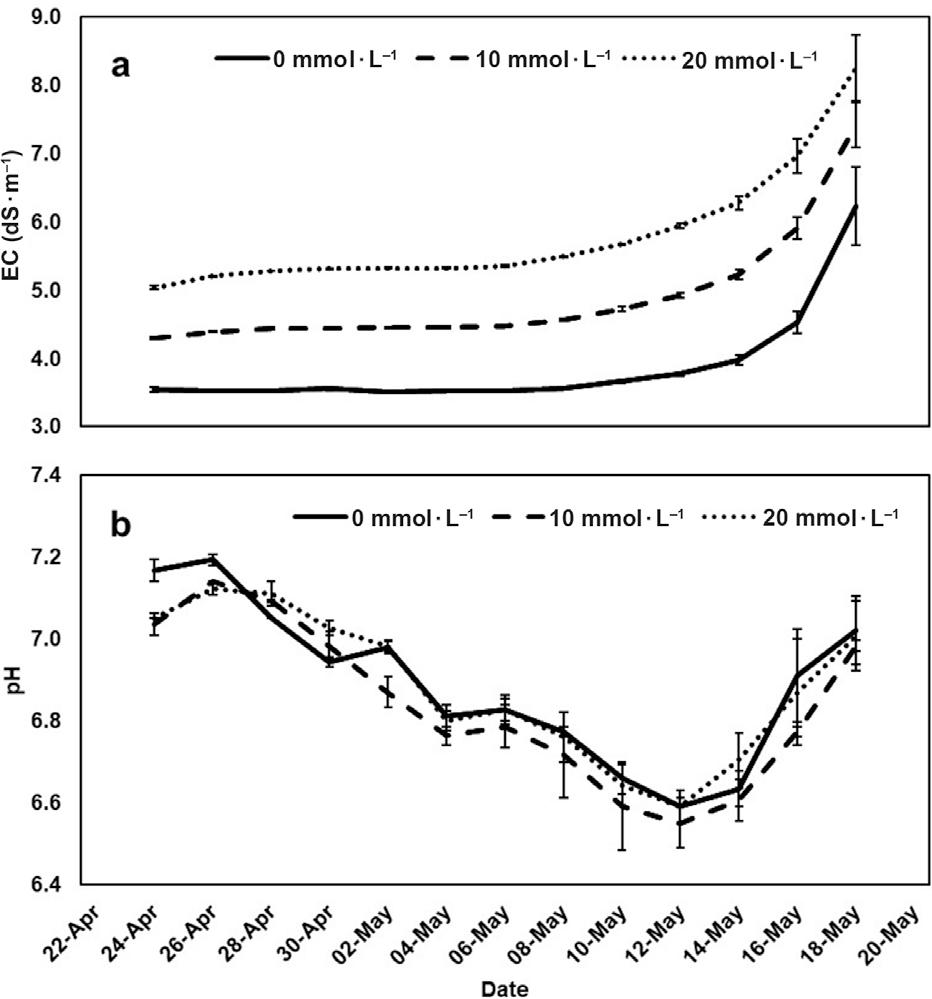 EC (A) and pH (B) of the NSs supplemented with 0 mmol · L−1, 10 mmol · L−1 or 20 mmol · L−1 NaCl during peppermint and spearmint cultivation in floating system. Each value is a mean of three replicates and each replicate consists of one basin. EC, electrical conductivity; NSs, nutrient solutions.