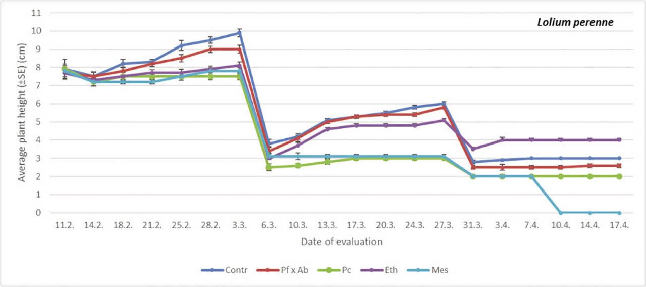 The average plant height on perennial ryegrass treated with different PGRs. Within each evaluation date, a comparison was done between different treatments (PGRs; Student-Neuman Keuls at p = 0.05). For comparisons within dates, df = 4.24 (11th February, F = 0.08, p = 0.9862; 14th February, F = 0.79, p = 0.5435; 18th February, F = 5.96, p < 0.05; 21st February, F = 18.08, p < 0.05; 25th February, F = 26.76, p < 0.05; 28th February, F = 49.53, p < 0.05; 3rd March, F = 35.67, p < 0.05; 6th March, F = 6.30, p < 0.05; 10th March, F = 18.10, p < 0.05; 13th March, F = 26.98, p < 0.05; 17th March, F = 26.37, p < 0.05; 20th March, F = 22.43, p < 0.05; 24th March, F = 18.80, p < 0.05; 27th March, F = 16.65, p < 0.05; 31st March, F = 111.00, p < 0.05; 3rd April, F = 140.00, p < 0.05; 7th April, F = 50.40, p < 0.05; 10th April, F = 116.67, p < 0.05; 17th April, F = 80.76, p < 0.05). df, degrees of freedom; Eth, ethephon; F, F-distribution; Mes, mesotrione; Pc, prohexadione calcium; PGRs, plant growth regulators; SE, standard error.