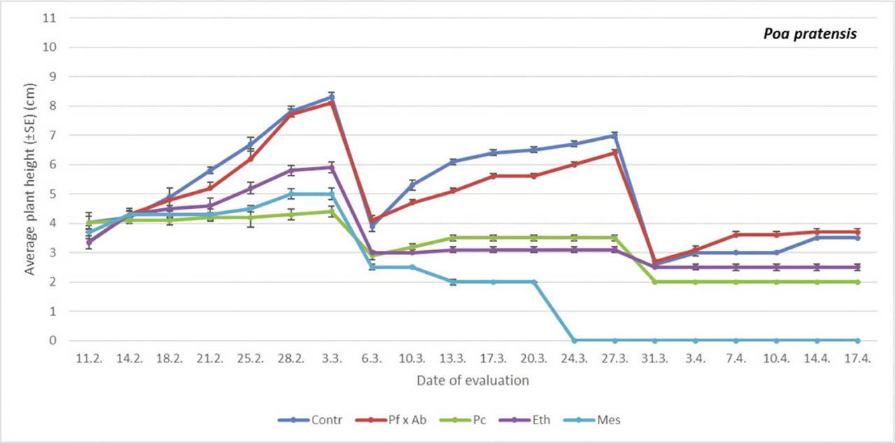 The average plant height in Kentucky treated with different PGRs. Within each evaluation date, a comparison was done between different treatments (PGRs; Student-Neuman Keuls at p = 0.05). For comparisons within dates, df = 4.24 (11th February, F = 2.23, p = 0.1020; 14th February, F = 0.57, p = 0.6864; 18th February, F = 7.47, p < 0.05; 21st February, F = 18.83, p < 0.05; 25th February, F = 27.45, p < 0.05; 28th February, F = 67.49, p < 0.05; 3rd March, F = 109.41, p < 0.05; 6th March, F = 78.67, p < 0.05; 10th March, F = 75.42, p < 0.05; 13th March, F = 102.62, p < 0.05; 17th March, F = 107.32, p < 0.05; 20th March, F = 143.46, p < 0.05; 24th March, F = 73.35, p < 0.05; 27th March, F = 108.69, p < 0.05; 31st March, F = 15.47, p < 0.05; 3rd April, F = 102.67, p < 0.05; 7th April, F = 187.67, p < 0.05; 10th April, F = 187.67, p < 0.05; 17th April, F = 174.89, p < 0.05). df, degrees of freedom; Eth, ethephon; F, F-distribution; Mes, mesotrione; Pc, prohexadione calcium; PGRs, plant growth regulators; SE, standard error.