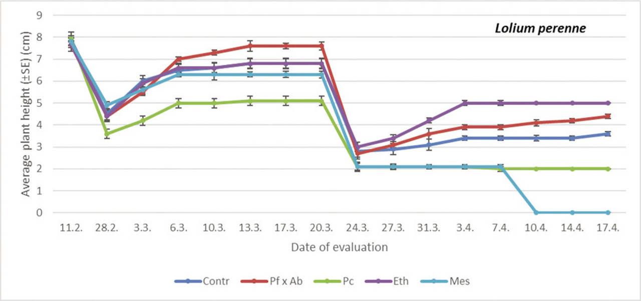 The average plant height on perennial ryegrass treated with different PGRs. Within each evaluation date, a comparison was done between different treatments (PGRs; Student-Neuman Keuls at p < 0.05). For comparisons within dates, df = 4.24 (11th February, F = 5.42, p = 0.0726; 28th February, F = 13.13, p = 0.0595; 3rd March, F = 44.97, p < 0.05; 6th March, F = 39.81, p < 0.05; 10th March, F = 11.30, p < 0.05; 13th March, F = 16.30, p < 0.05; 17th March, F = 33.24, p < 0.05; 20th March, F = 32.62, p < 0.05; 24th March, F = 23.11, p = 0.0724; 27th March, F = 23.26, p = 0.06; 31st March, F = 11.30, p < 0.05; 3rd April, F = 30.11, p < 0.05; 7th April, F = 44.23, p < 0.05; 10th April, F = 30.60, p < 0.05; 14th April, F = 16.00, p < 0.05; 17th April, F = 88.37, p < 0.05). df, degrees of freedom; Eth, ethephon; F, F-distribution; Mes, mesotrione; Pc, prohexadione calcium; PGRs, plant growth regulators; SE, standard error.