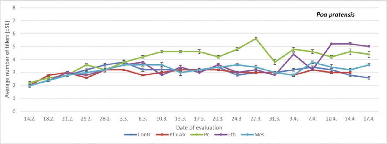 The average number of tillers on Kentucky bluegrass treated with different PGRs. Within each evaluation date, a comparison was done between different treatments (PGRs; Student-Neuman Keuls at p < 0.05). For comparisons within date, df = 4.24 (14th February, F = 3.09, p < 0.05; 18th February, F = 2.09, p = 0.7200; 21st February, F = 1.55, p = 0.2274; 25th February, F = 30.12, p = 0.7236; 28th February, F = 20.07, p < 0.05; 3rd March, F = 1.10, p < 0.05; 6th March, F = 7.50, p < 0.05; 10th March, F = 10.10, p = 0.0564; 13th March, F = 19.29, p < 0.05; 17th March, F = 3.21, p = 0.0345; 20th March, F = 6.31, p < 0.05; 24th March, F = 4.75, p < 0.05; 27th March, F = 30.30, p < 0.05; 31st March, F = 21.70, p < 0.05; 3rd April, F = 15.08, p < 0.05; 7th April, F = 75.40, p = 0.0935; 10th April, F = 61.13, p < 0.05; 14th April, F = 77.13, p < 0.05; 17th April, F = 37.15; p < 0.05). df, degrees of freedom; Eth, ethephon; F, F-distribution; Mes, mesotrione; Pc, prohexadione calcium; PGRs, plant growth regulators; SE, standard error.