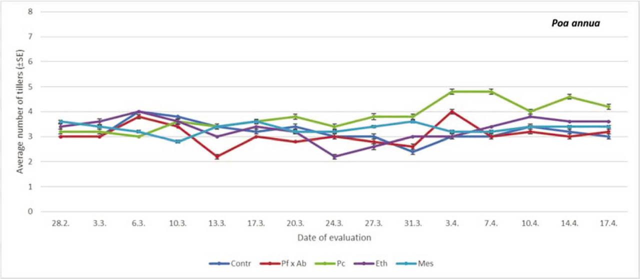 The average number of tillers on annual bluegrass treated with different PGRs. Within each evaluation date, comparison was done between different treatment (PGRs; Student-Neuman Keuls at p < 0.05). For comparisons within dates, df = 4.24 (28th February, F = 9.06, p = 0.0936; 3rd March, F = 7.38, p < 0.05; 6th March, F = 4.56, p < 0.05; 10th March, F = 4.23, p < 0.05; 13th March, F = 13.87, p < 0.05; 17th March, F = 77.33, p < 0.05; 20th March, F = 130.63, p < 0.05; 24th March, F = 31.19, p < 0.05; 27th March, F = 66.62 p < 0.05; 31st March, F = 77.71, p < 0.05; 3rd April, F = 220.11, p < 0.05; 7th April, F = 34.25, p < 0.05; 10th April, F = 111.15, p < 0.05; 17th April, F = 230.11, p < 0.05). df, degrees of freedom; Eth, ethephon; F, F-distribution; Mes, mesotrione; Pc, prohexadione calcium; PGRs, plant growth regulators; SE, standard error.
