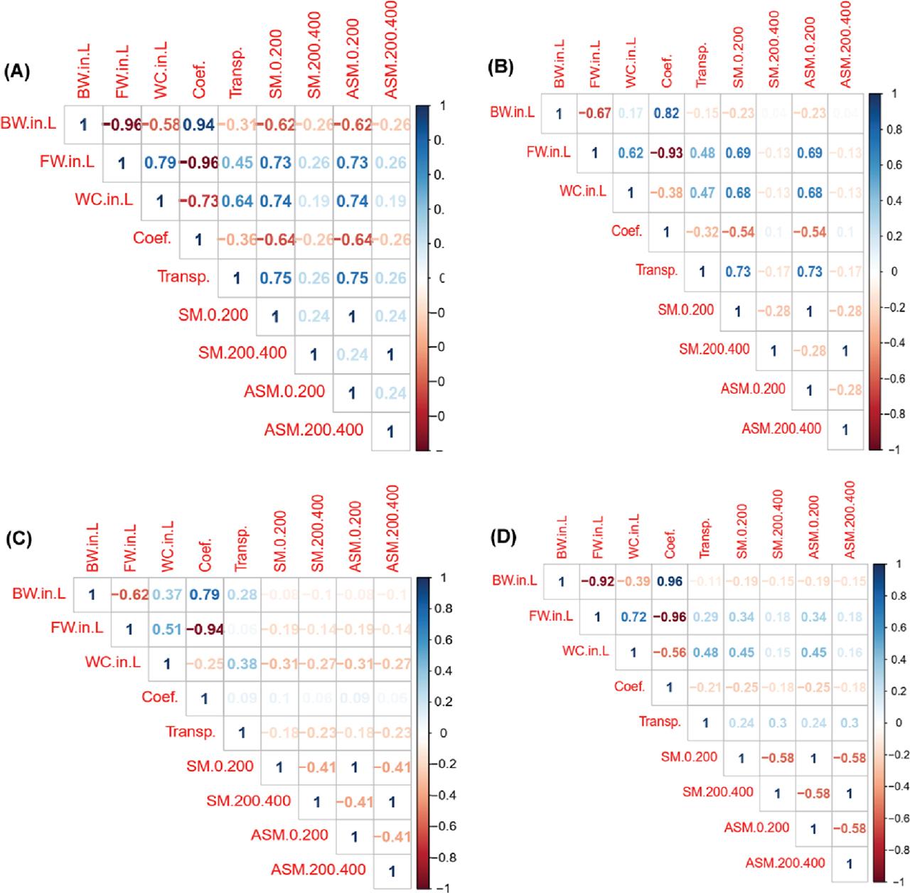 Correlation among selected water regime traits in soil and plant leaves of red currant plants in May (A), July (B), drought season (C) and optimum season (D). ASM.0–200, absolute soil moisture (%) at 0–200 mm; ASM.200–400, absolute soil moisture (%) at 200–400 mm; BW.in.L, bound water in leaves (%); Coef., coefficient of bound/free water (%); FW.in.L, free water in leaves (%); SM.0–200, soil moisture (%) in 0–200 mm; SM.200–400, soil moisture (%) in 200–400 mm; Transp., transpiration (mg · m−2 · h−1); WC.in.L, water content (%).