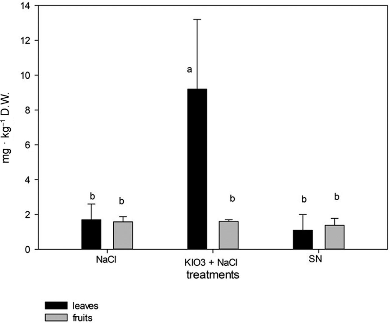 Iodine concentration in leaves and fruits of tomato, expressed in mg · kg−1 D.W. Means with same letters do not show statistically significant differences, p ≤ 0.05, vertical bars represent standard deviations. KIO3, potassium iodate.