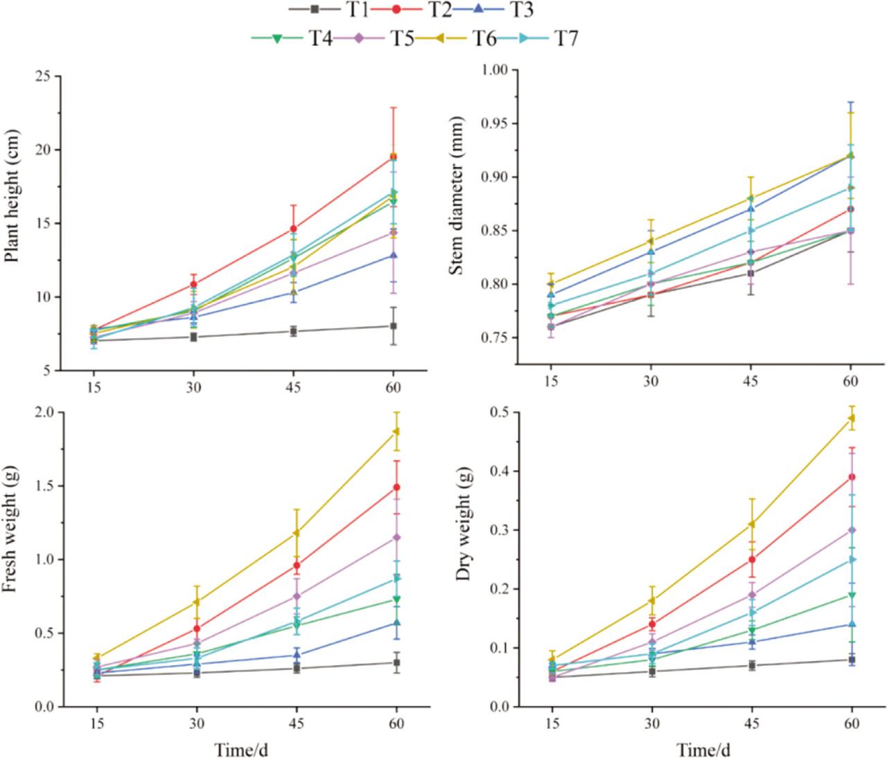 Effects of different combined substrates on above-ground growth of A. cochinchinensis. Error bars represent SD and data in the graphs are the means ± standard deviation. T1: garden soil 100%; T2: garden soil: perlite: coconut bran = 20%: 40%: 40%; T3: garden soil: coconut bran: vermiculite = 20%: 40%: 40%; T4: garden soil: vermiculite: peat = 20%: 40%: 40%; T5: garden soil: perlite: peat = 20%: 40%: 40%; T6: perlite: coconut bran: vermiculite = 33.33%: 33.33%: 33.33%; T7: perlite: vermiculite: peat = 33.33%: 33.33%: 33.33%.