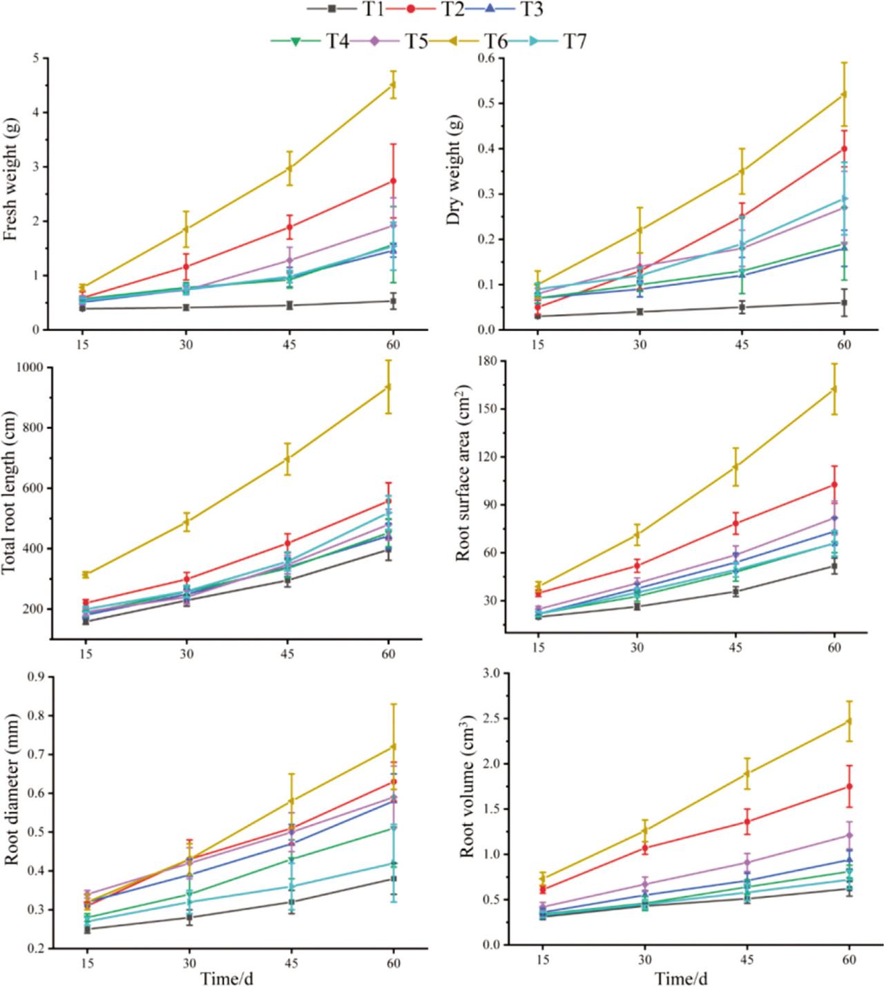Effects of different combined substrates on underground parameters of A. cochinchinensis. Error bars represent SD and data in the graphs are the means ± SD. T1: garden soil 100%; T2: garden soil:perlite:coconut bran = 20%:40%:40%; T3: garden soil:coconut bran:vermiculite = 20%:40%:40%; T4: garden soil:vermiculite:peat = 20%:40%:40%; T5: garden soil:perlite:peat = 20%:40%:40%; T6: perlite:coconut bran:vermiculite = 33.33%:33.33%:33.33%; T7: perlite:vermiculite:peat = 33.33%:33.33%:33.33%. SD, standard deviation.