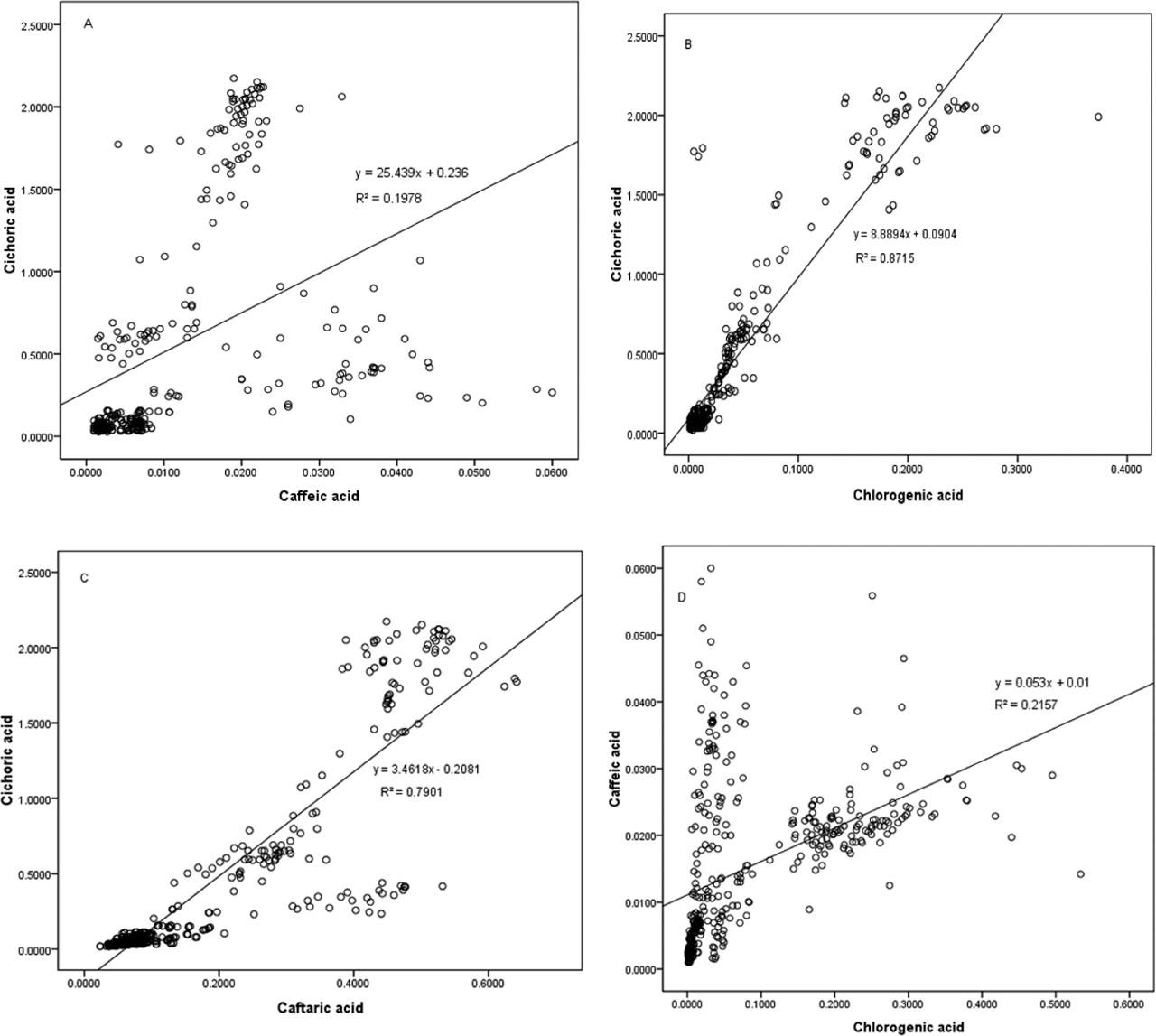 Linear regressions of four compounds’ contents (%) in dandelion.