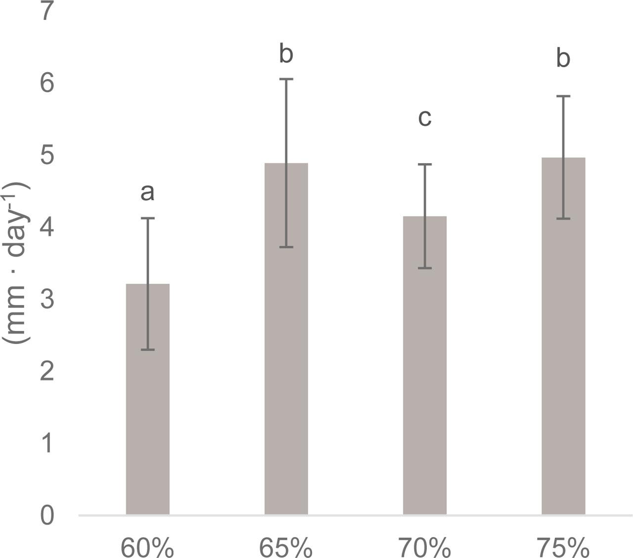 Mycelial growth rate at different substrate water content. Columns represent the mean values ± SD (n = 40). Different letters indicate significant differences (Kruskal–Wallis test, p ≤ 0.05).