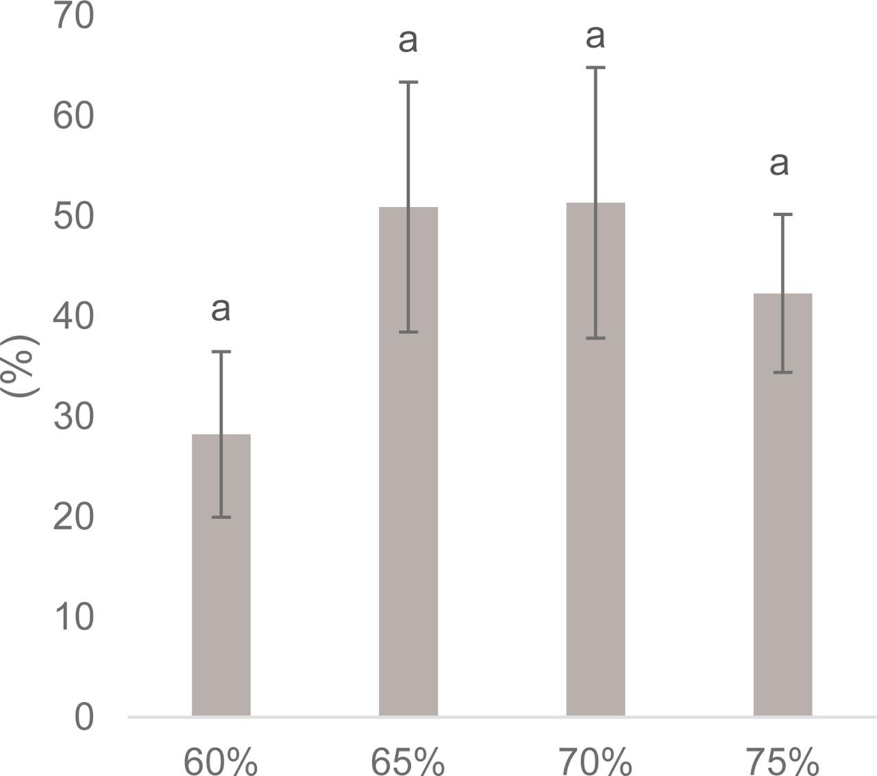 BE of substrate at different substrate water content. Columns represent the mean values ± SD (n = 3). Different letters indicate significant differences (Kruskal–Wallis test, p ≤ 0.05). BE, biological efficiency.