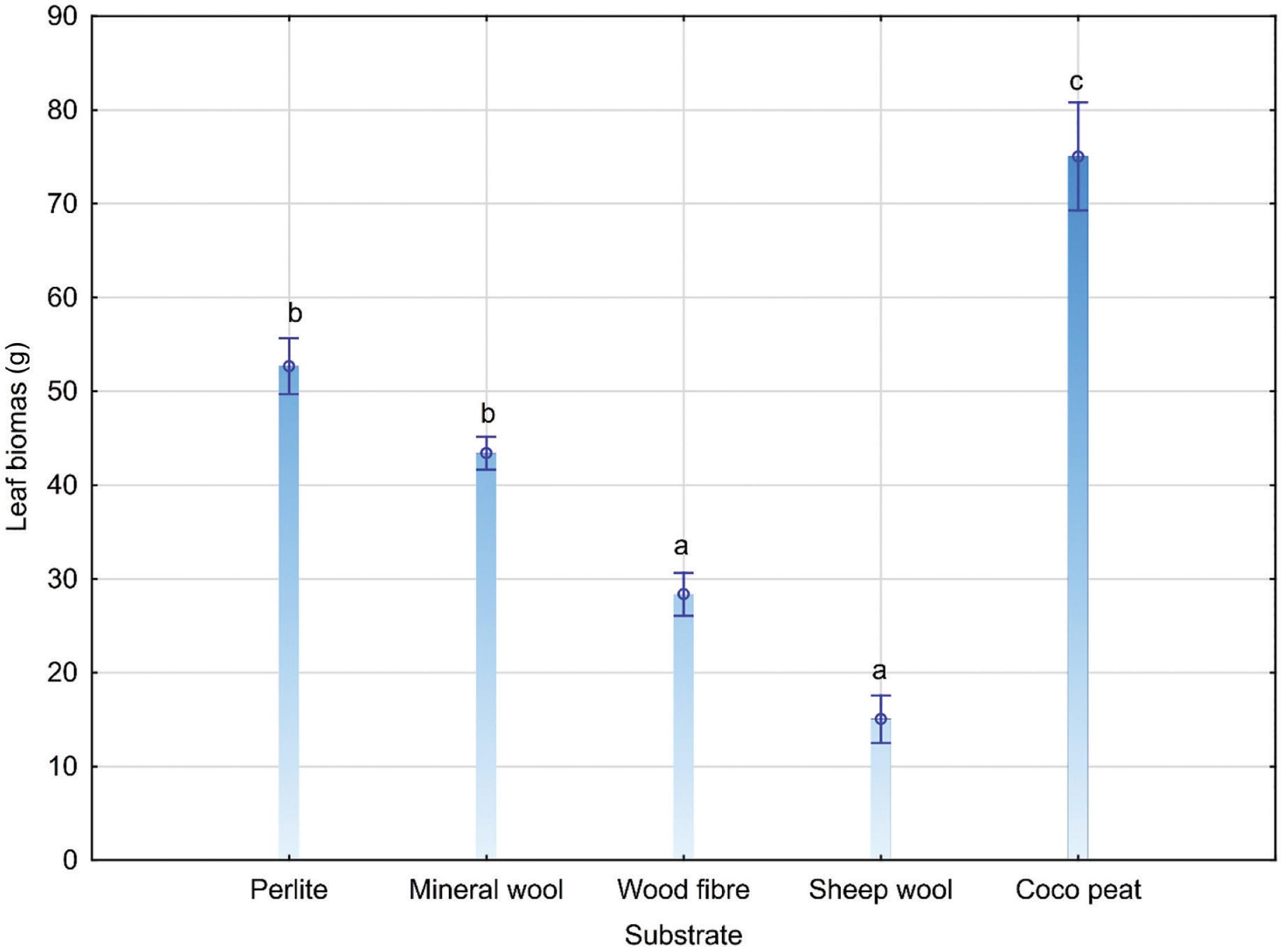 Leaf biomass (g). Different letters above the individual columns indicate significant differences at p ≤ 0.05. Error bars represent standard deviation.