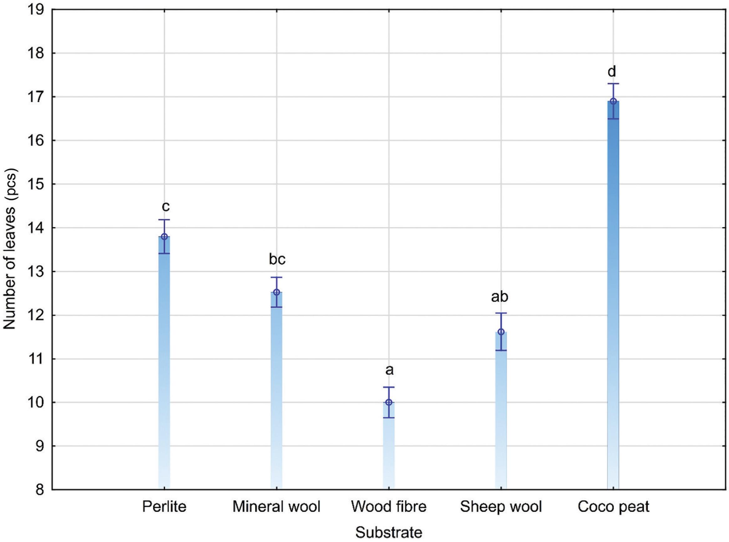 Number of leaves (pcs). Different letters above individual columns indicate significant differences at p ≤ 0.05. Error bars represent standard deviation.