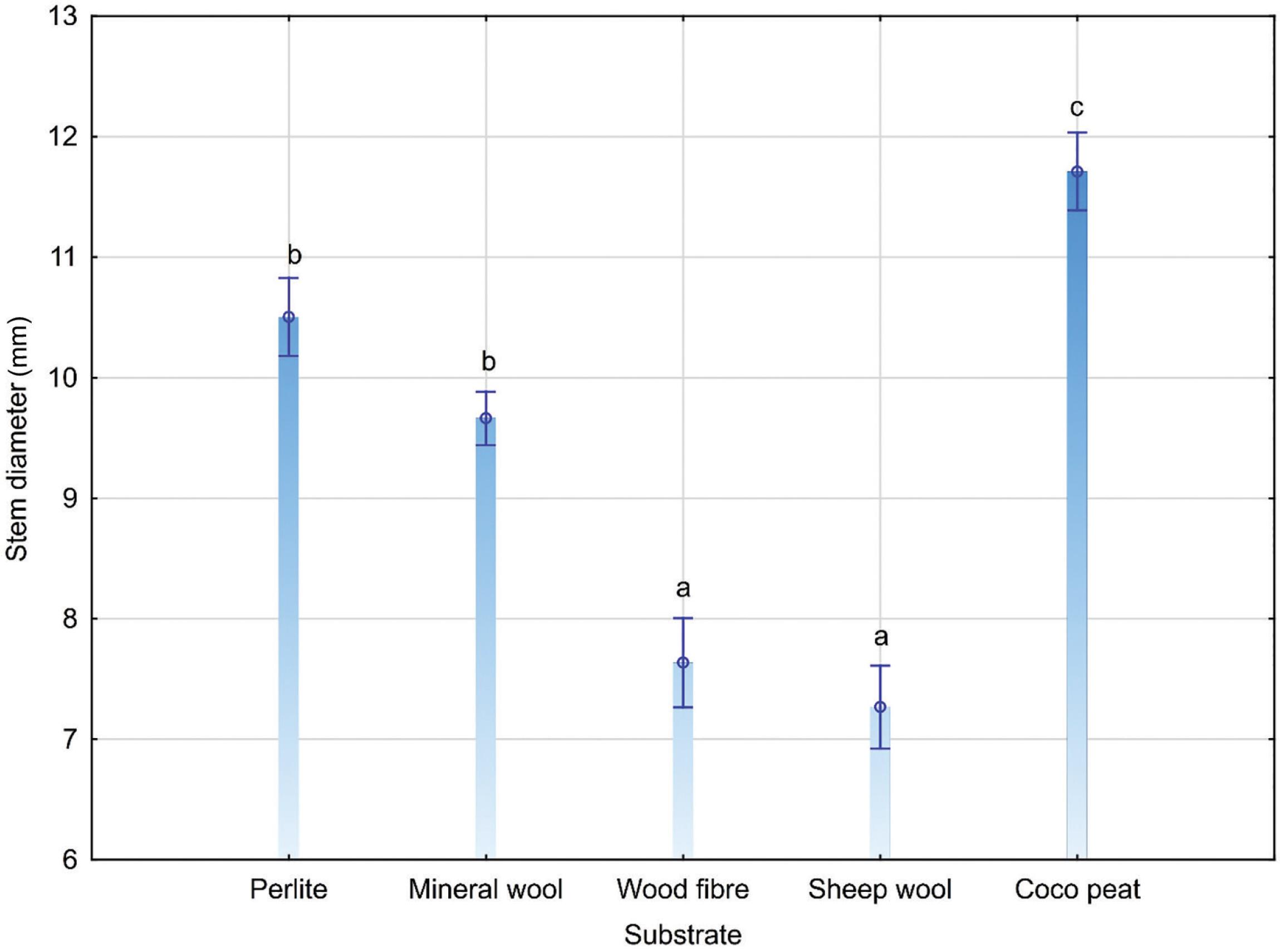 Stem diameter (mm). Different letters above individual columns indicate significant differences at p ≤ 0.05. Error bars represent standard deviation.