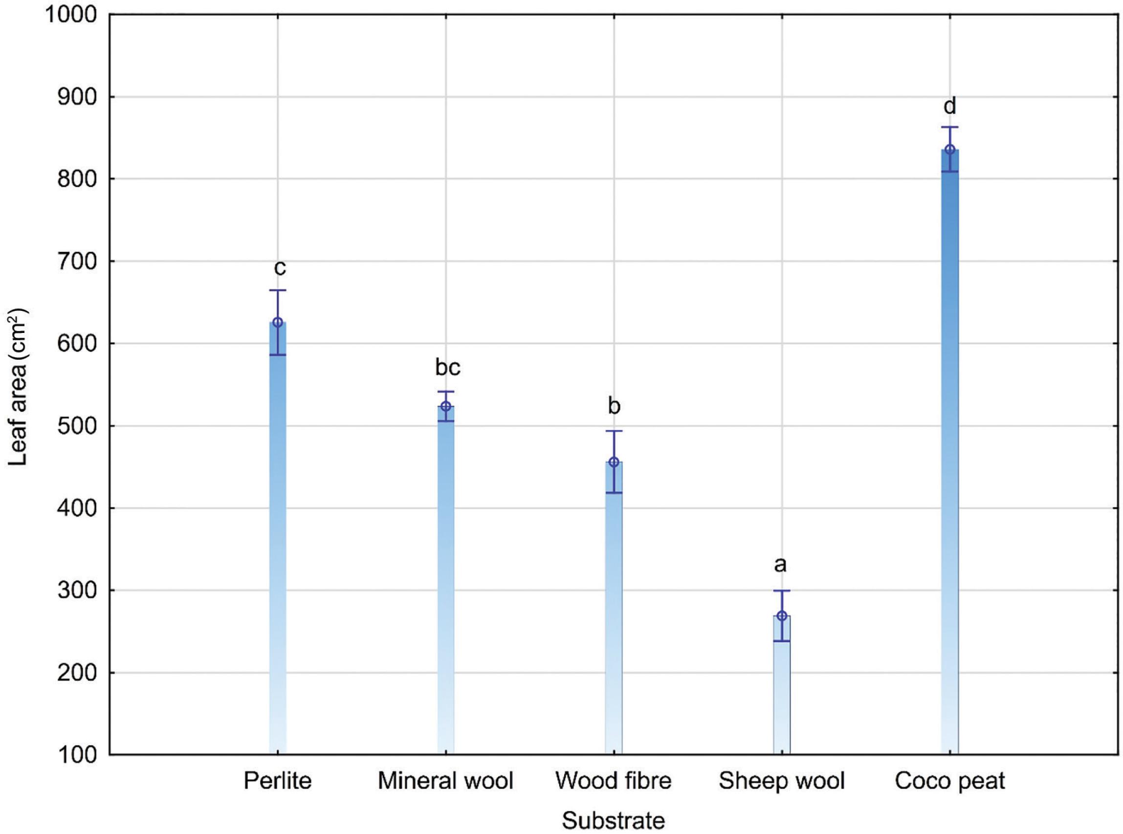 Leaf area of the entire head of lettuce (cm2). Different letters above individual columns indicate significant differences at p ≤ 0.05. Error bars represent standard deviation.