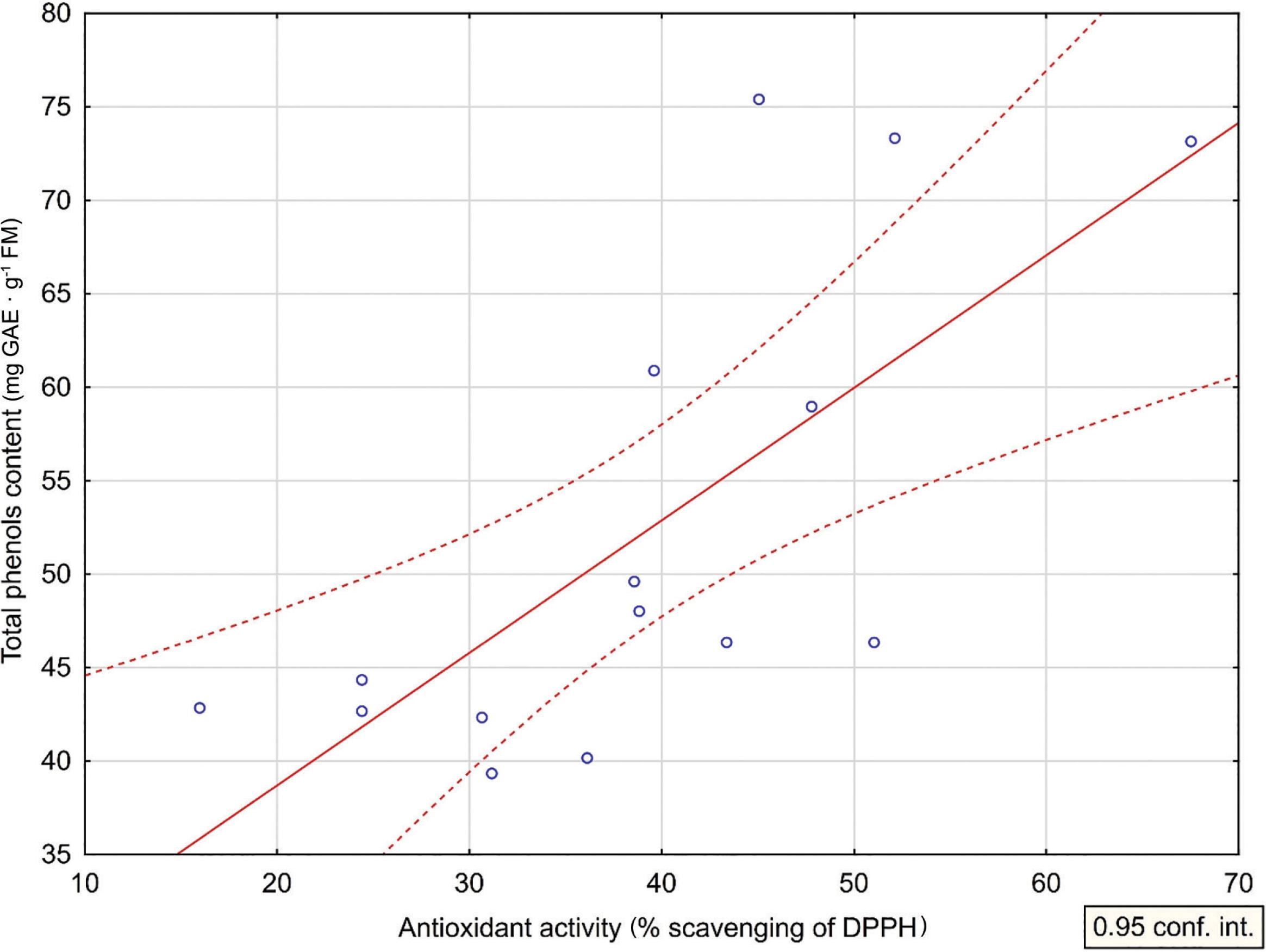 Graph of multiple regression analysis between AA (% scavenging of DPPH) and content of TPC (p = 0.002449). AA, antioxidant activity; DPPH, 2,2-diphenyl-1-picrylhydrazyl; FM, fresh mass; TPC, total phenol content.