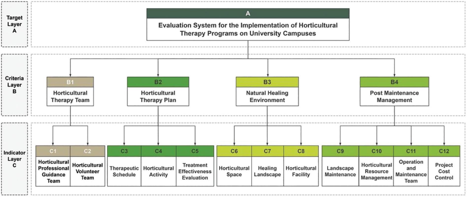 Structure model of evaluation system.