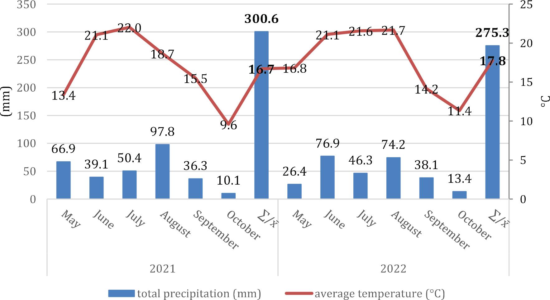 Meteorological conditions of the experimental site.