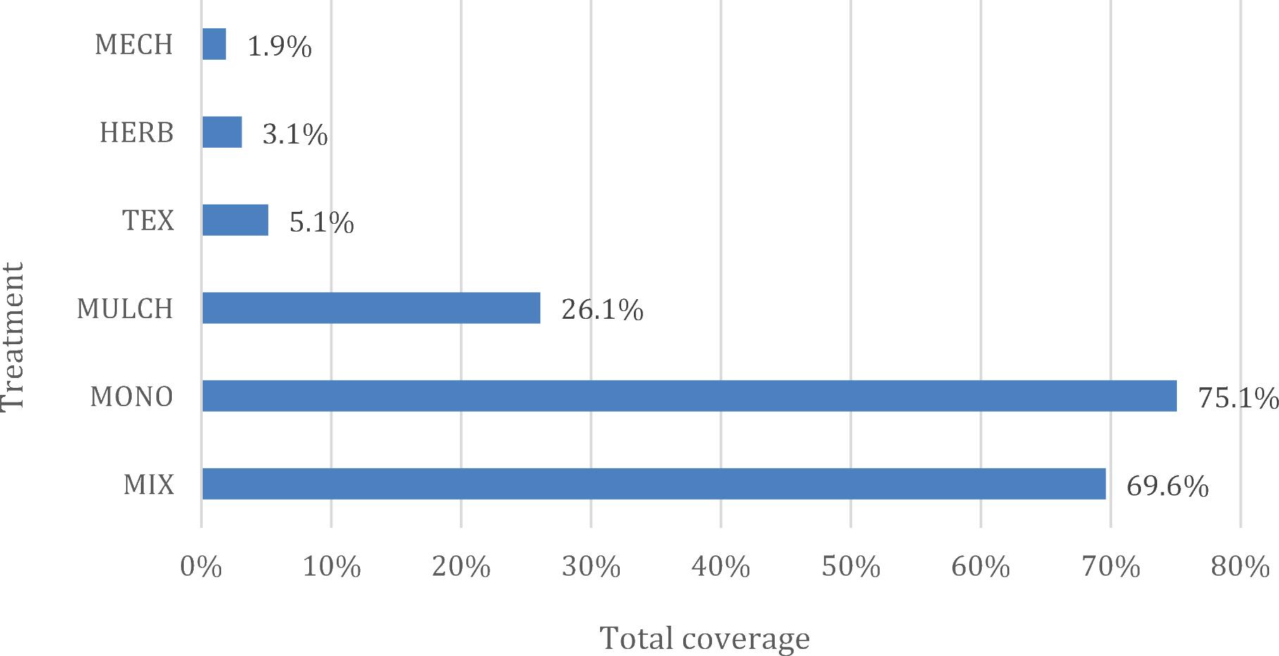 Under-vine area covered by green vegetation (2022).