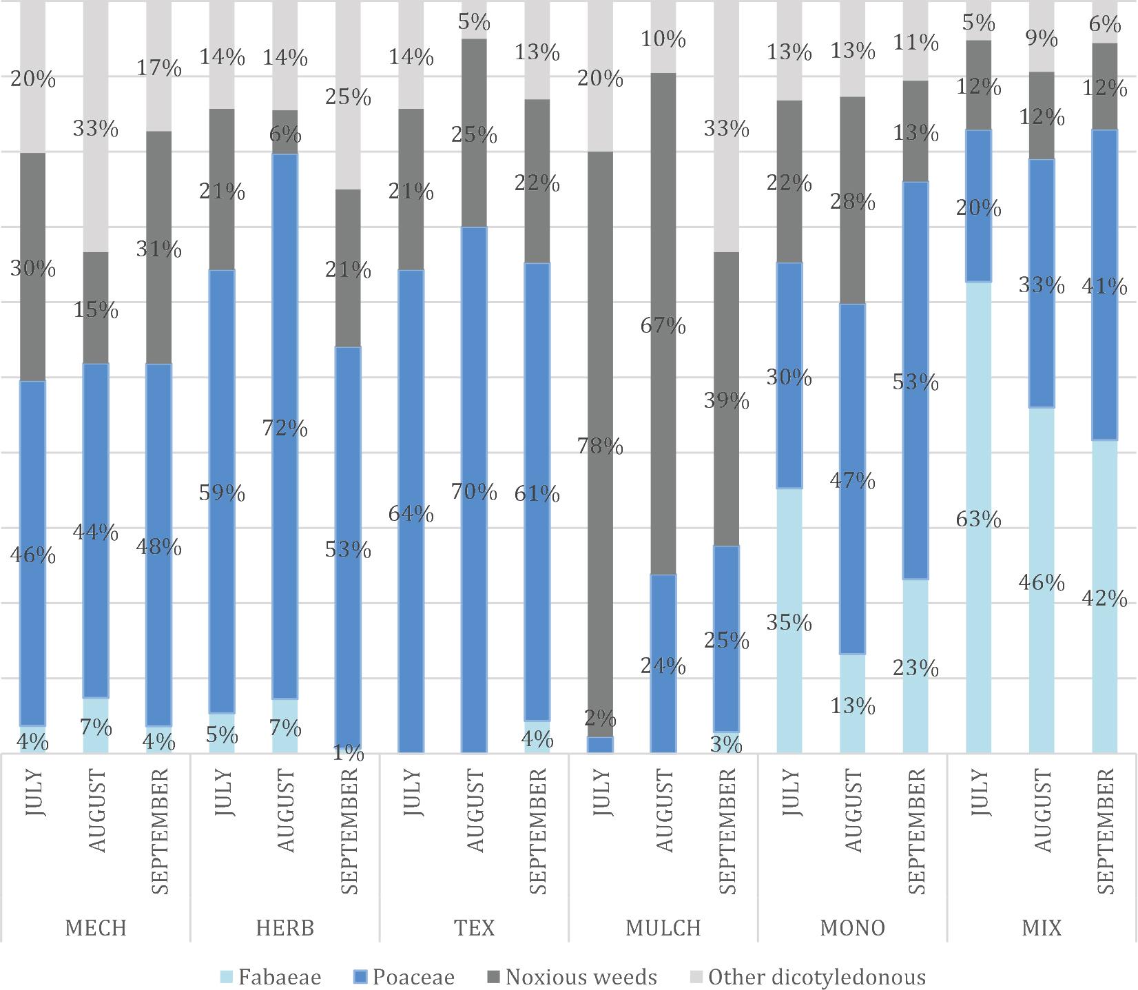 Ratio (2-year average) of selected plant groups coverage (Fabaceae, Poaceae, noxious weeds and the rest of dicotyledonous) per three evaluation terms.