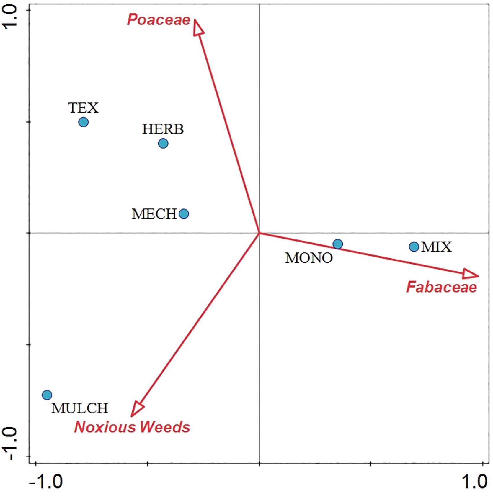 Ordination diagram of CCA, describing the distribution of three categories of plant species and their coverage in the six different treatments (pseudo-F = 10.1, p = 0.002). CCA, canonical correlation analysis.
