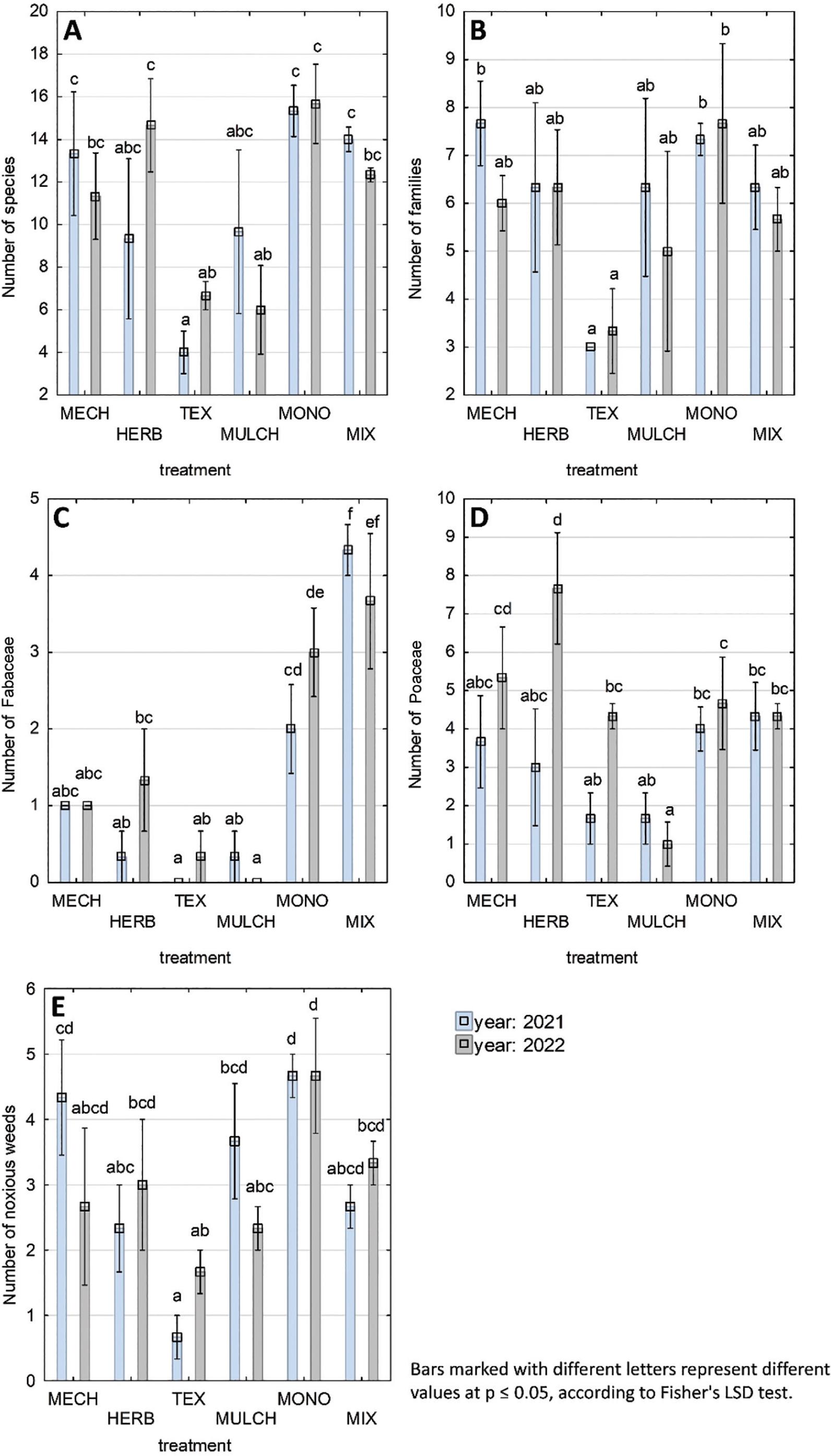 Botanical assessment of vegetation (A – number of species; B – number of families; C – number of Fabaceae; D – number of Poaceae; E – number of noxious weeds). LSD, least significant difference.