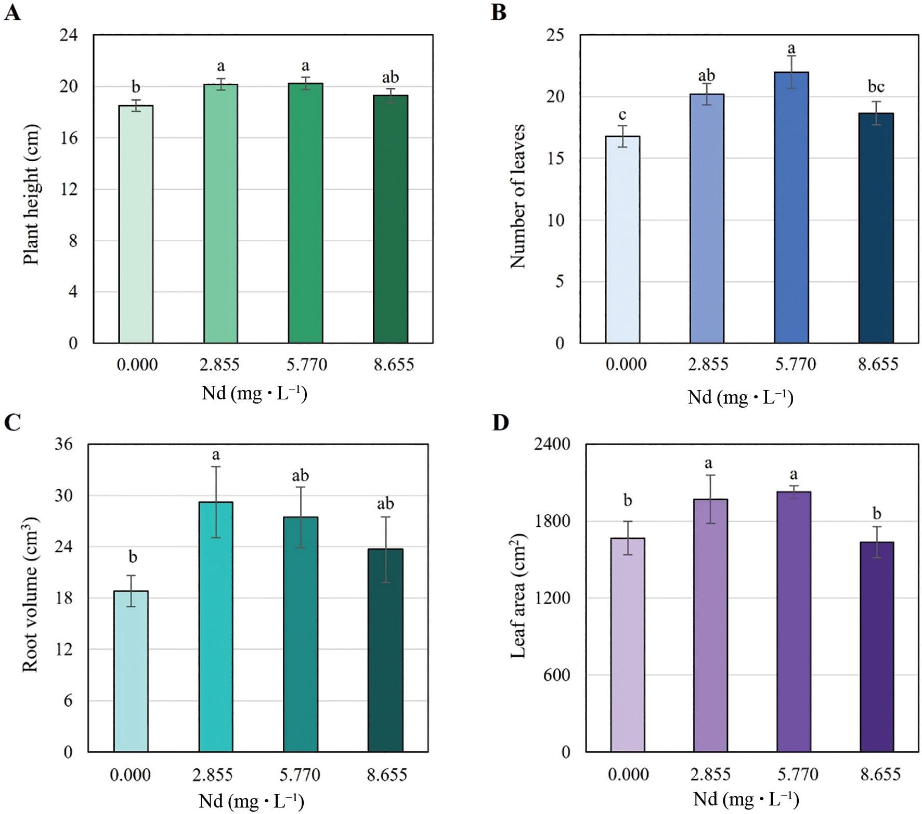 Plant height (A), number of leaves (B), root volume (C) and leaf area (D) of lettuce (Lactuca sativa) cv. ‘Ruby Sky’ treated for 48 days with different concentrations of Nd (0.000, 2.885, 5.770 and 8.655 mg · L−1). Bars ± SD (standard deviation) with different letters in each subfigure indicate significant statistical differences (Tukey, p ≤ 0.05).