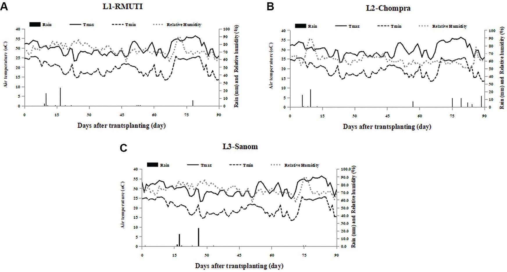 Maximum temperature (Tmax; °C), minimum temperature (Tmin; °C), relative humidity (%) and rainfall (mm) in location 1 (L1-RMUTI) (A), location 2 (L2-Chompra) (B) and location 3 (L3-Sanom) (C) provinces during the growing season.