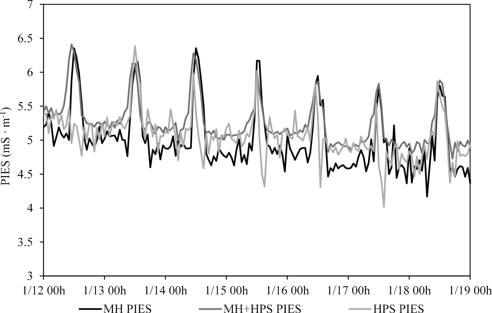 Monitoring of PIES of roses cultivated under different supplementary lights. HPS: high-pressure sodium lamps; MH, metal-halide lamps; MH + HPS, metal-halide + high-pressure sodium lamps.