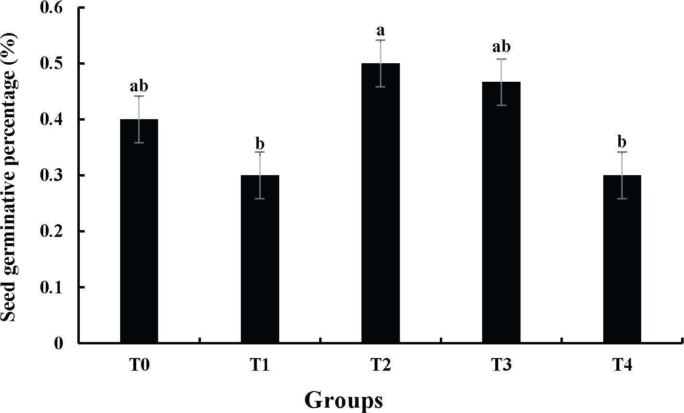 The effect of different treatment groups on the germination rate of melon seeds.
Note: Different lowercase letters marked on the column indicate significant differences between treatments (p < 0.05).