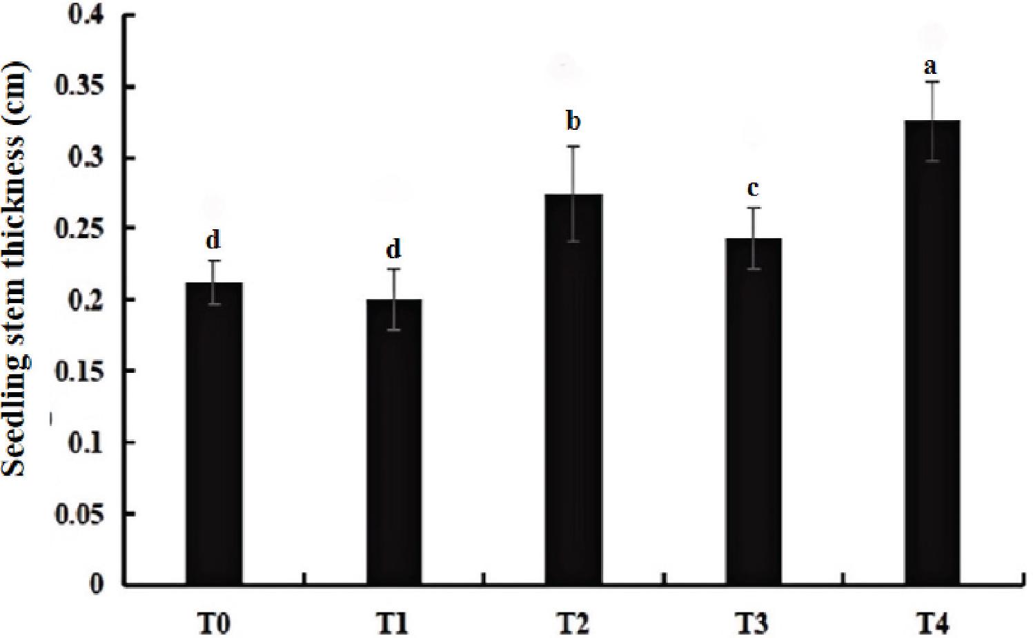 The effect of different treatment groups on stem thickness of melon seedlings.