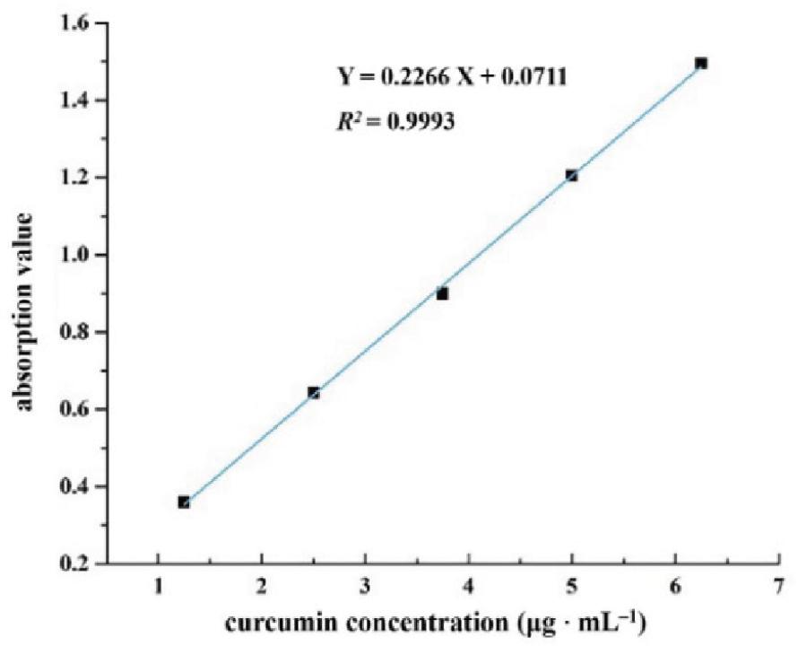 Curcumin sample standard curve.
