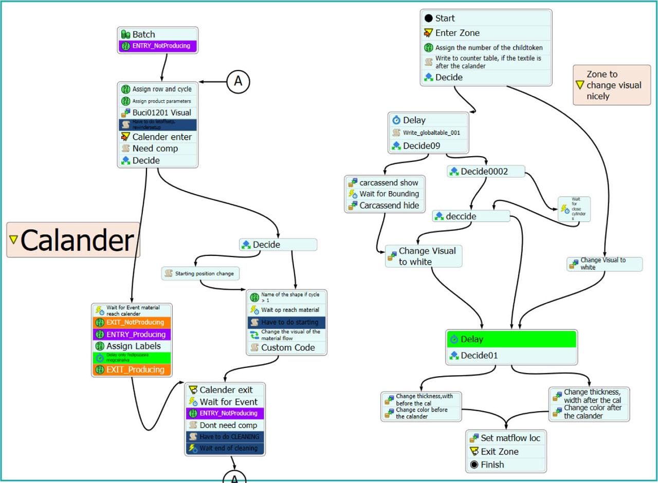 Part of Process Flow of the material flow (Source: Own study)