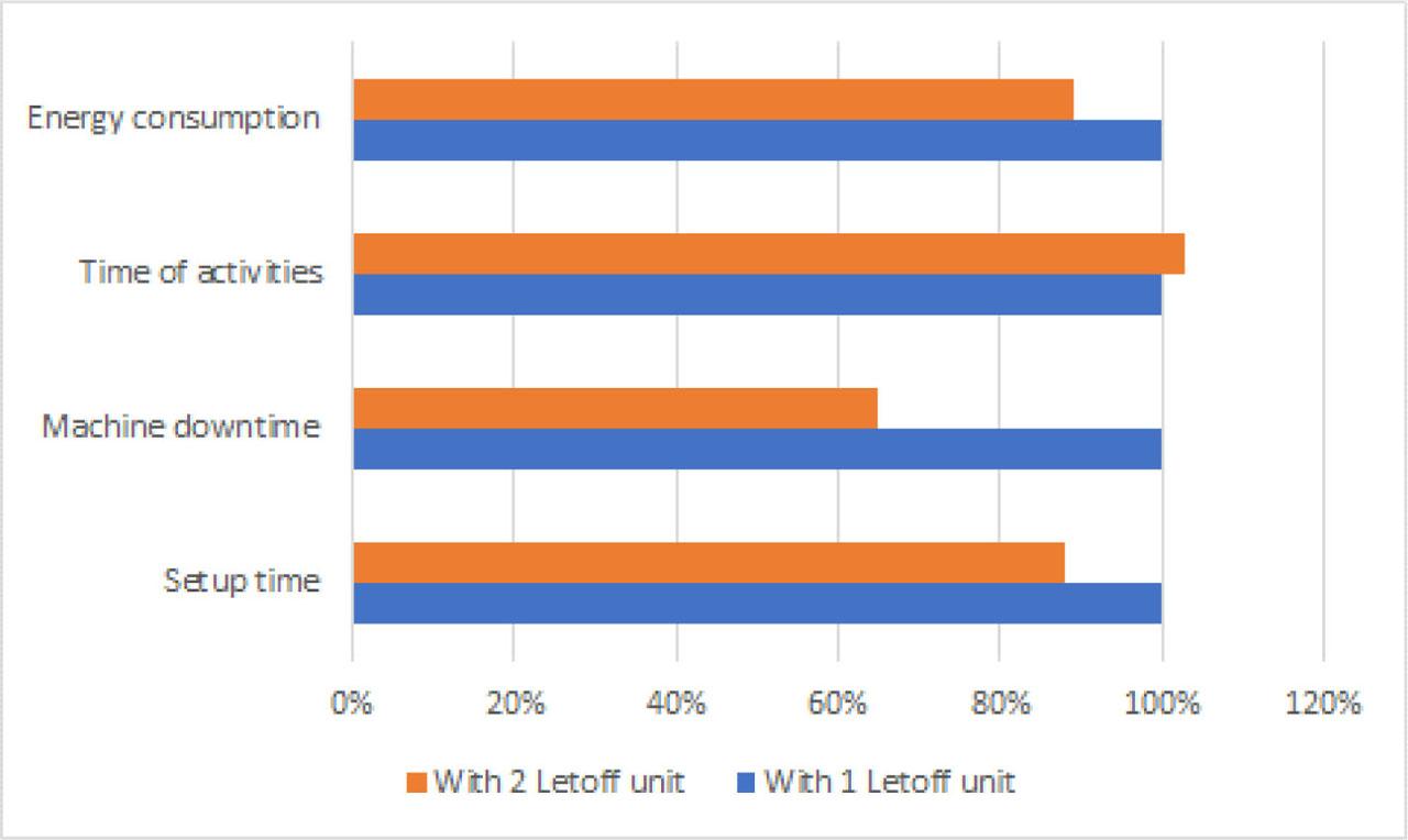 Results of the experiments (Source: Own study)