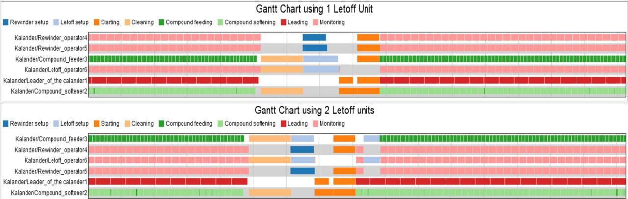 Gant diagram of setup times – one and two letoff units used (Source: Own study)