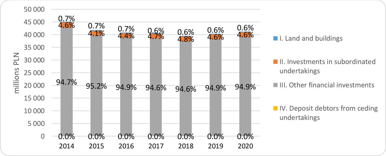 Life insurance companies' investments(Source: Own study based on data from Komisja Nadzoru Finansowego)