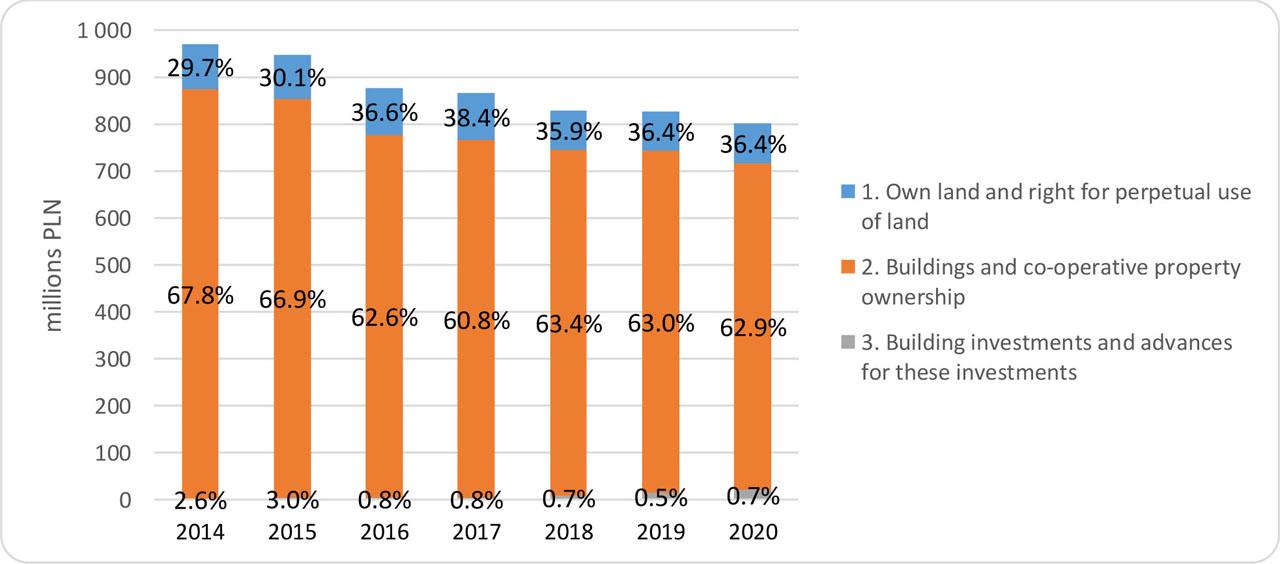 The structure of investments in land and buildings of life insurance companies(Source: Own study based on data from Komisja Nadzoru Finansowego)