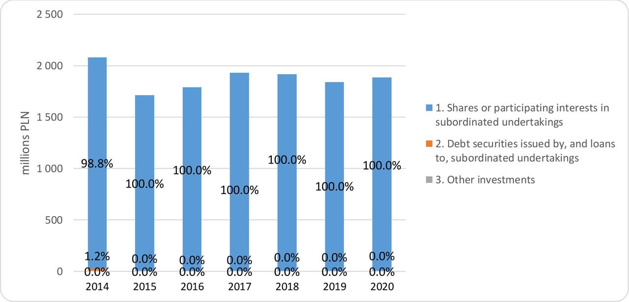 The structure of investments in subordinated undertakings of life insurance companies(Source: Own study based on data from Komisja Nadzoru Finansowego)