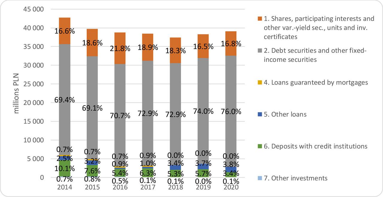 The structure of investments in other financial investments of life insurance companies(Source: Own study based on data from Komisja Nadzoru Finansowego)