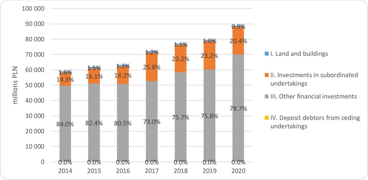 Non-life insurance companies' investments(Source: Own study based on data from Komisja Nadzoru Finansowego)