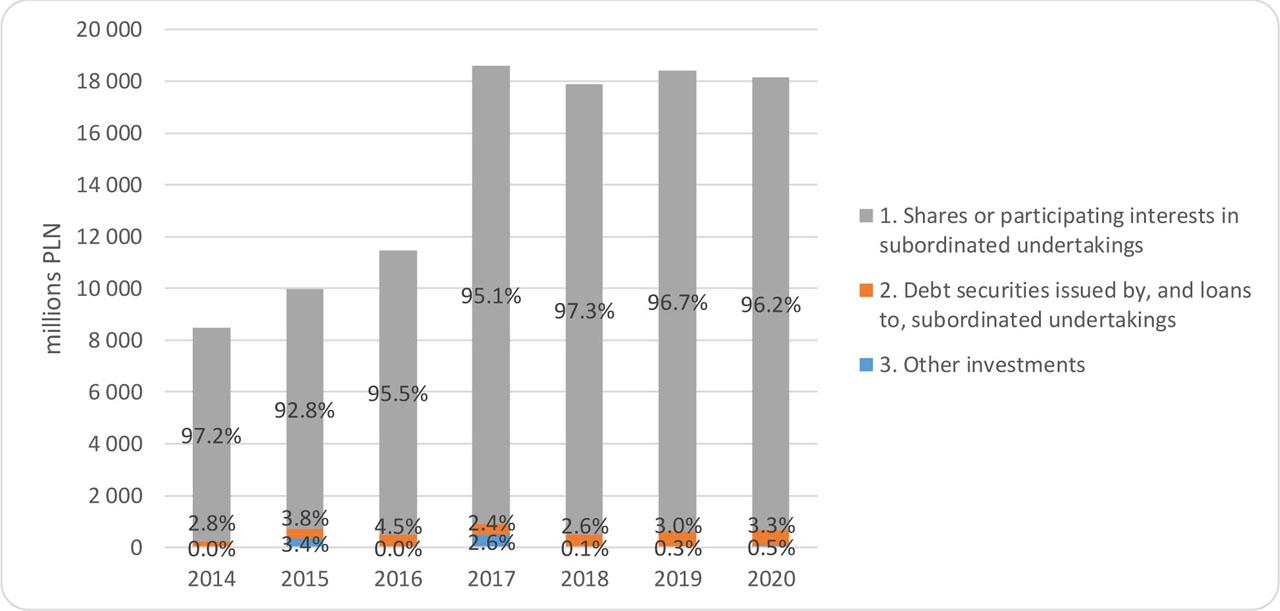 The structure of investments in subordinated undertakings of non-life insurance companies(Source: Own study based on data from Komisja Nadzoru Finansowego)