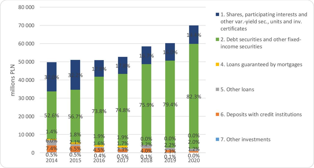 The structure of investments in other financial investments of non-life insurance companies(Source: Own study based on data from Komisja Nadzoru Finansowego)