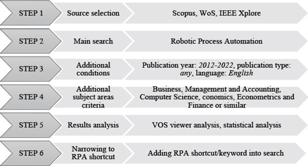 Research method.
(Source: Author’s own research)